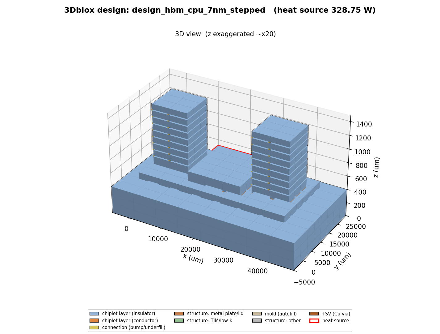 3D structure of the 7 nm stepped HBM+CPU package: two HBM stacks flanking a logic die on a substrate