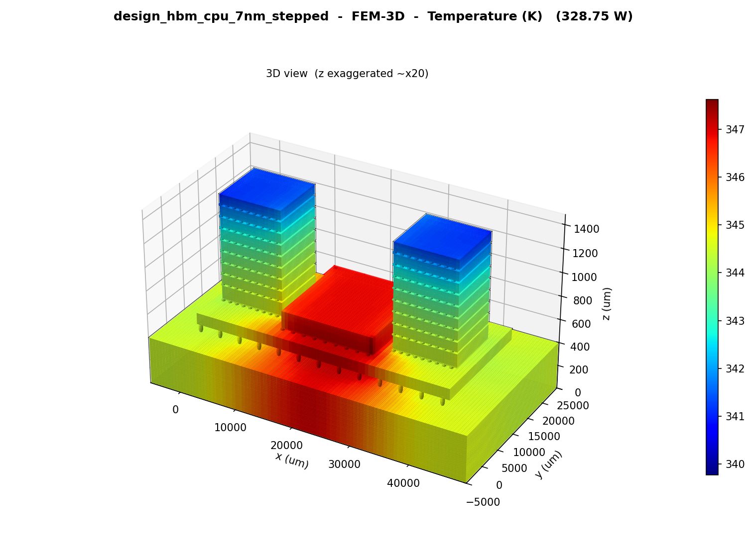 FEM-3D reference temperature field, peak 347.5 K