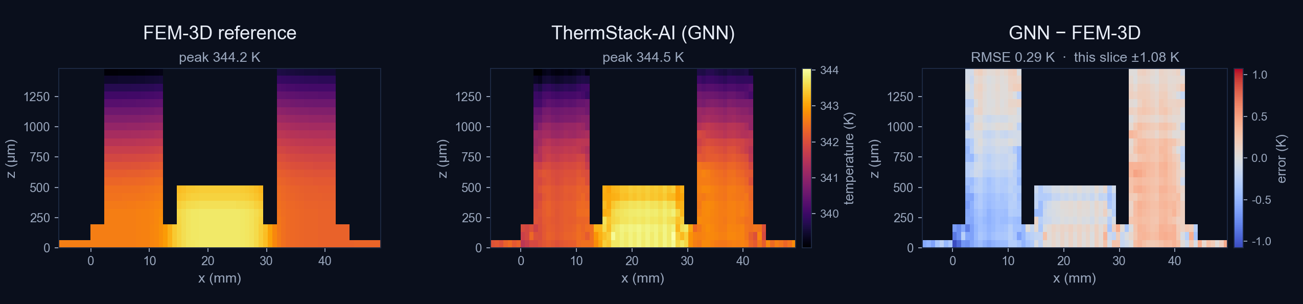 Cross-section: FEM-3D reference, ThermStack-AI prediction, and signed error