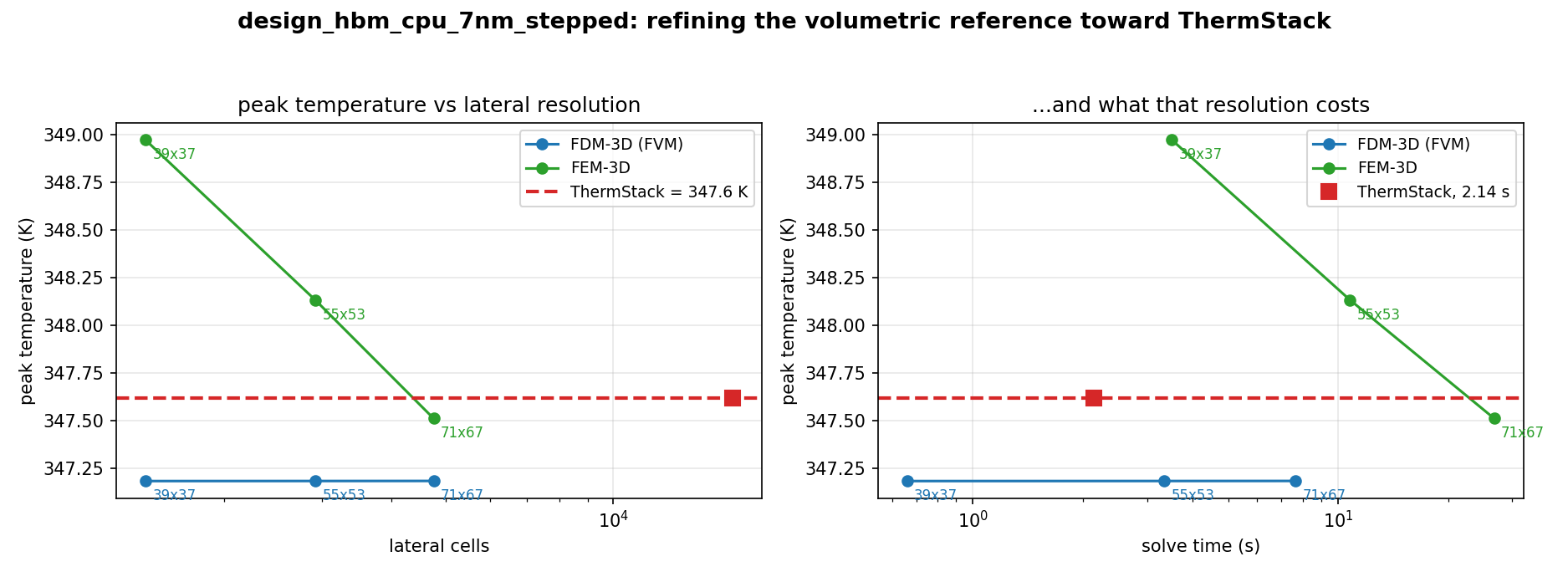 Peak temperature versus lateral resolution and versus solve time for FVM-3D, FEM-3D and ThermStack