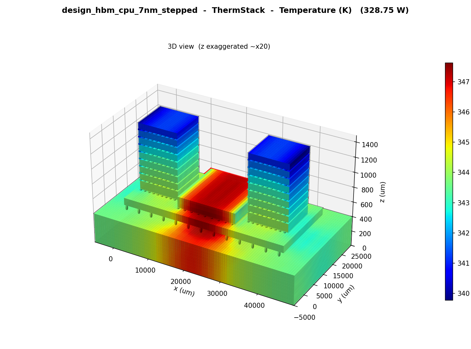 ThermStack 3D temperature field of a 7 nm stepped HBM+CPU package