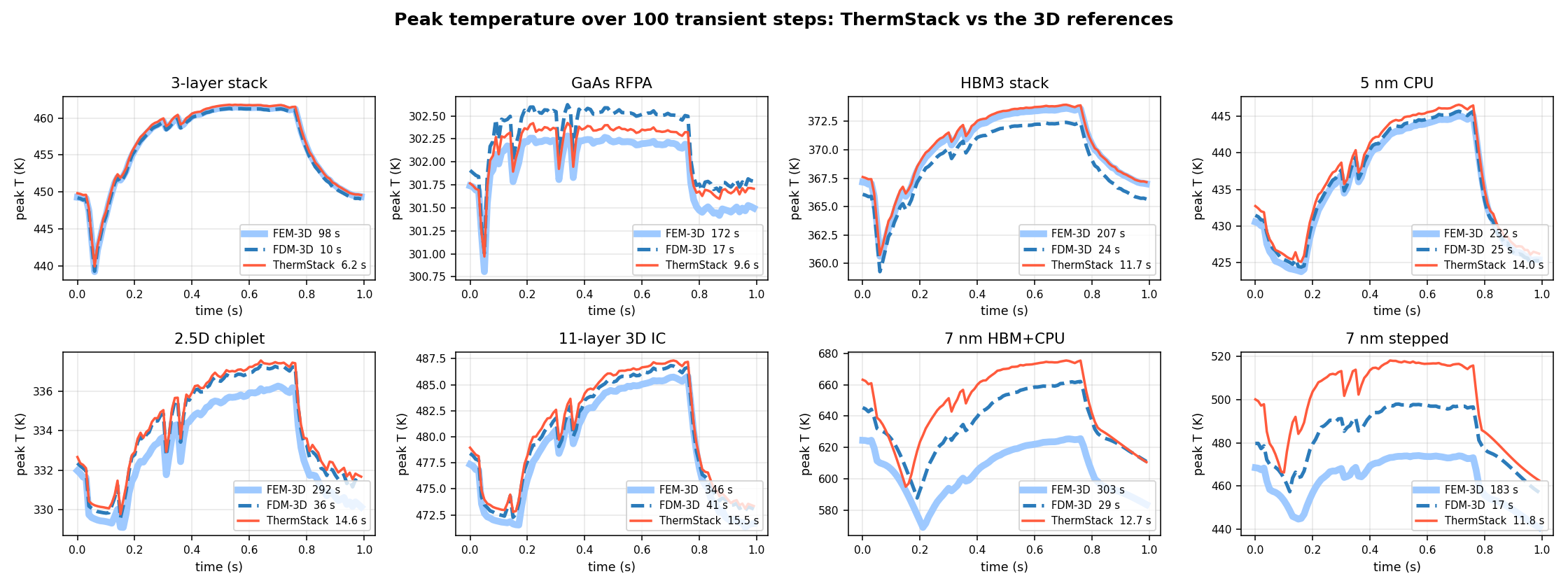 Peak junction temperature over 100 time steps for all eight packages, three solvers each