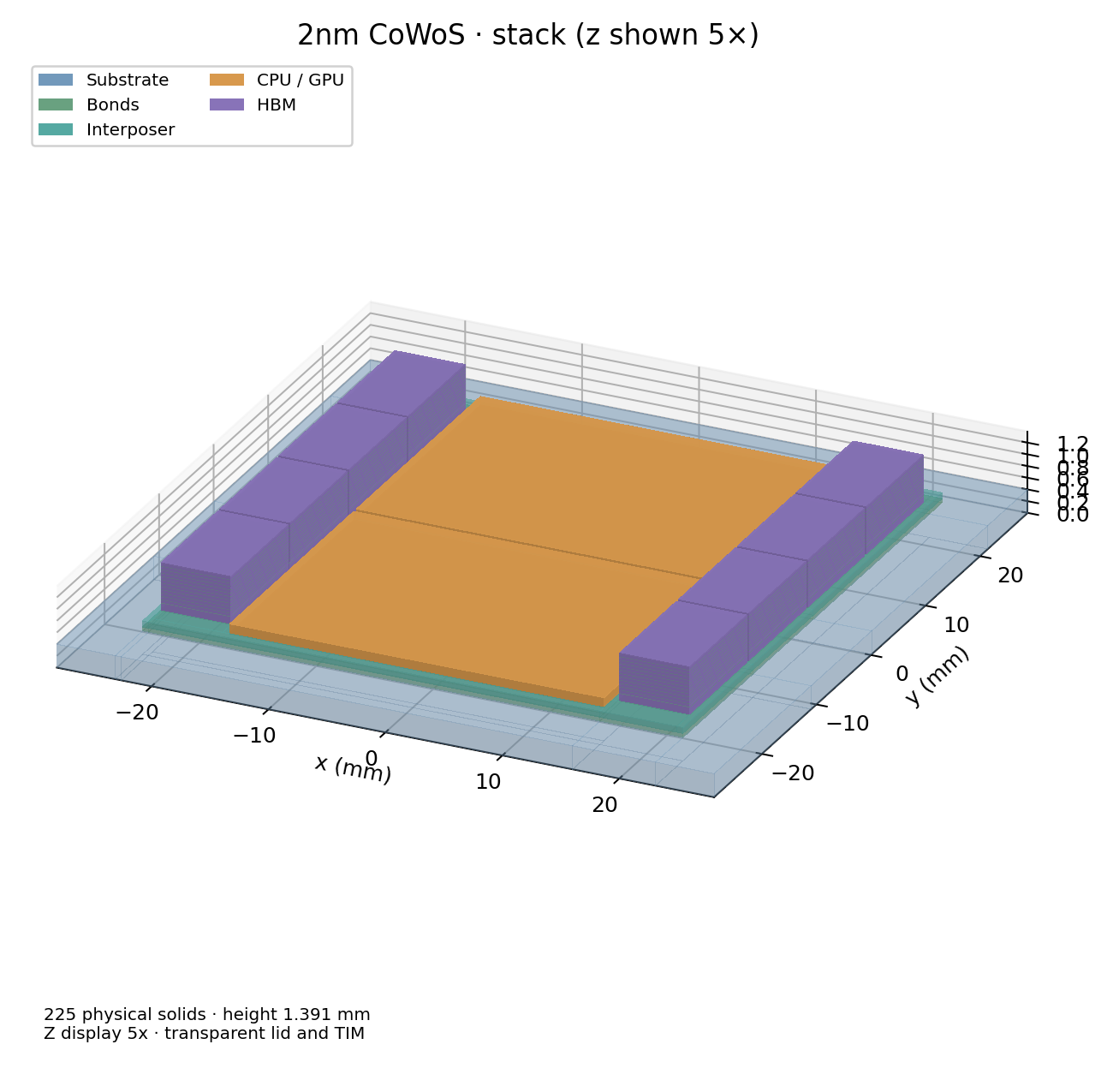 3D view of the 2nm CoWoS stack: 108 chiplet instances and 237 mechanical layers