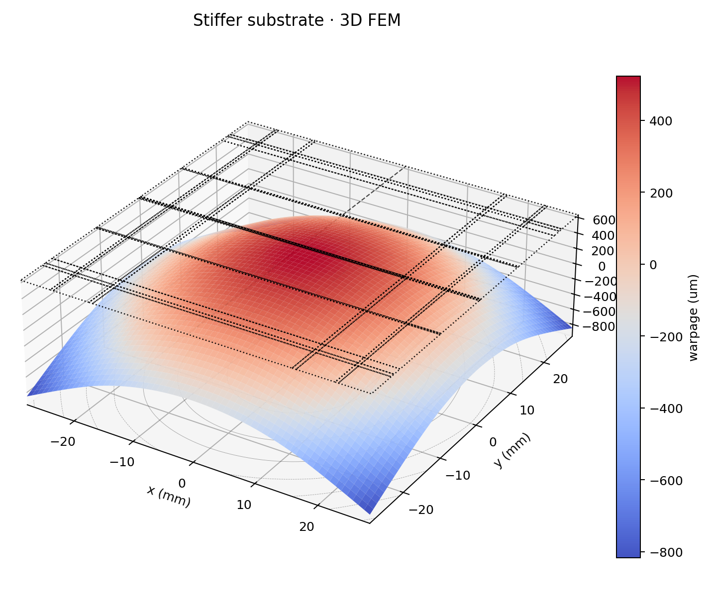 3D numerical warpage for the stiffened-substrate what-if, 1372.7 µm peak-to-peak