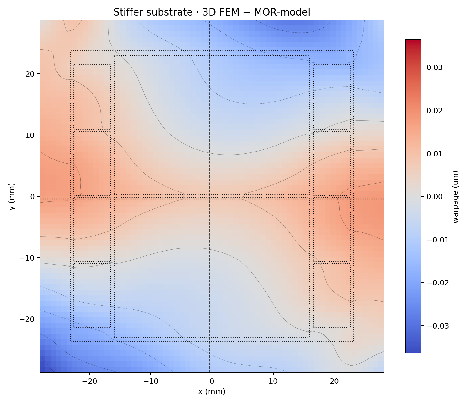 Signed difference between 3D numerical and MOR-model, at most 0.036 µm