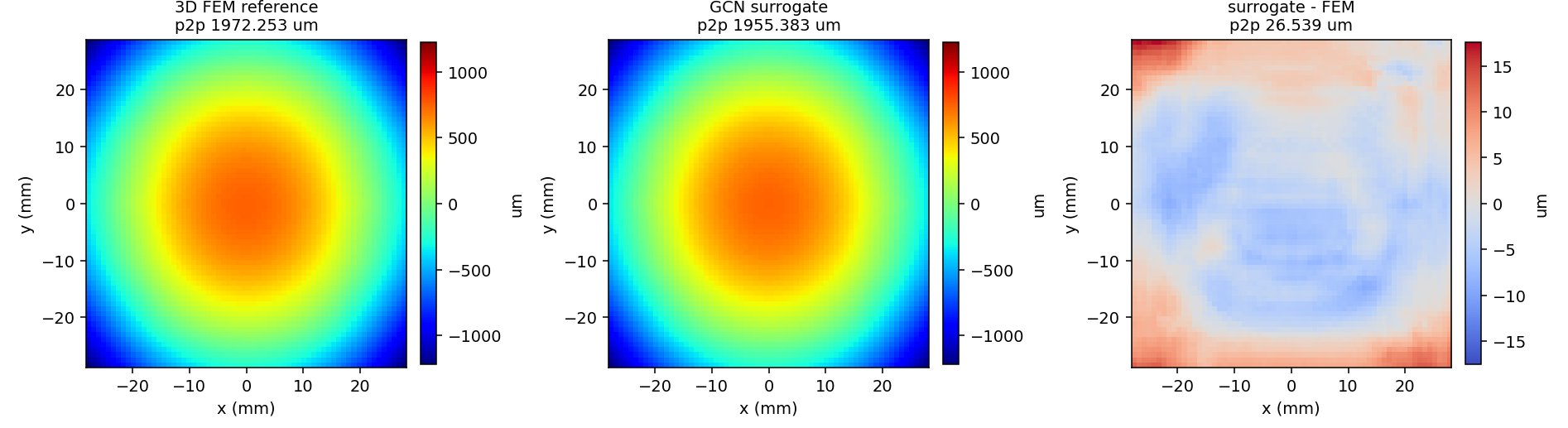 3D reference, WarpStack-AI prediction and signed difference for a held-out design point