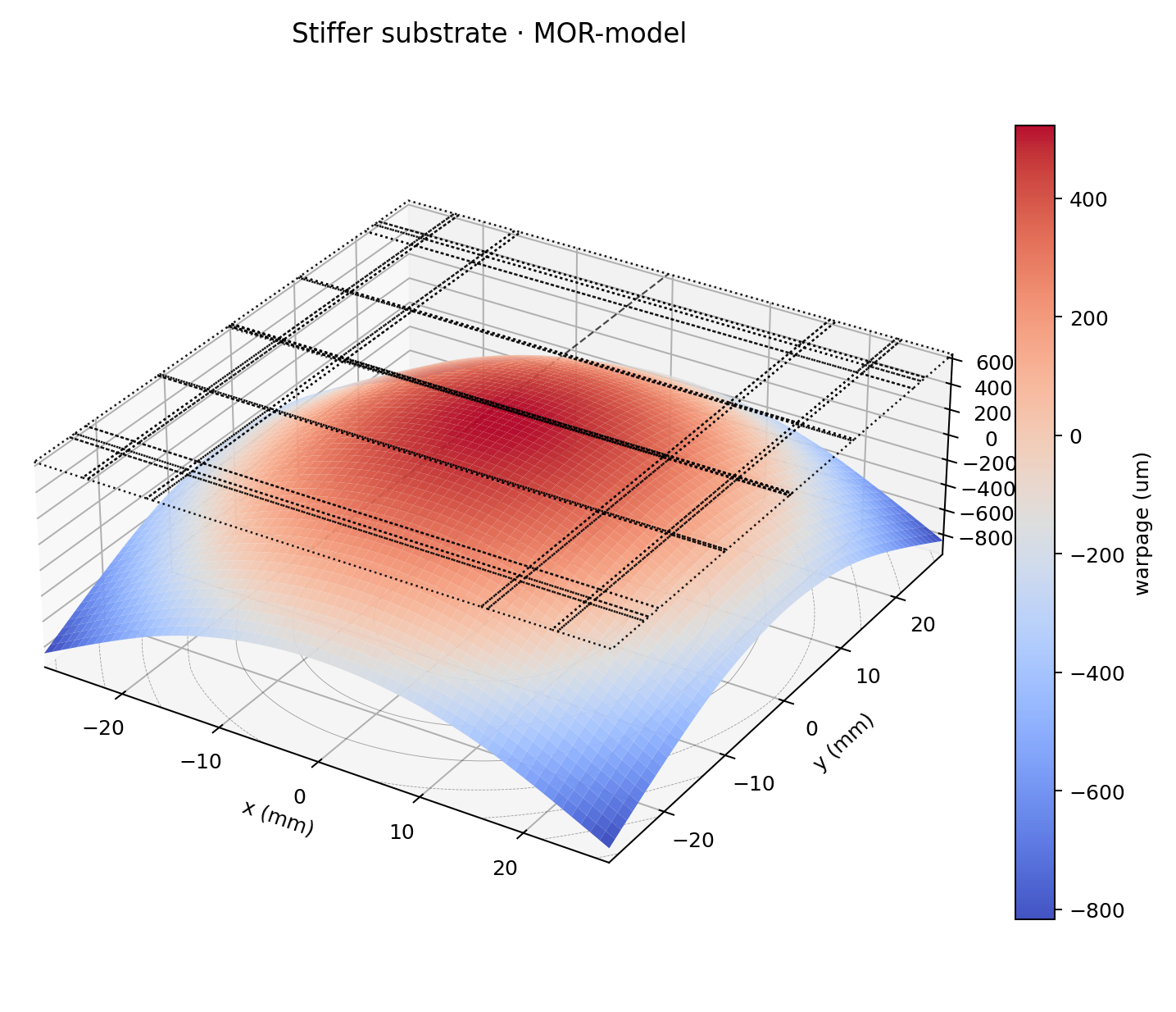 MOR-model warpage for the same what-if, 1372.6 µm peak-to-peak